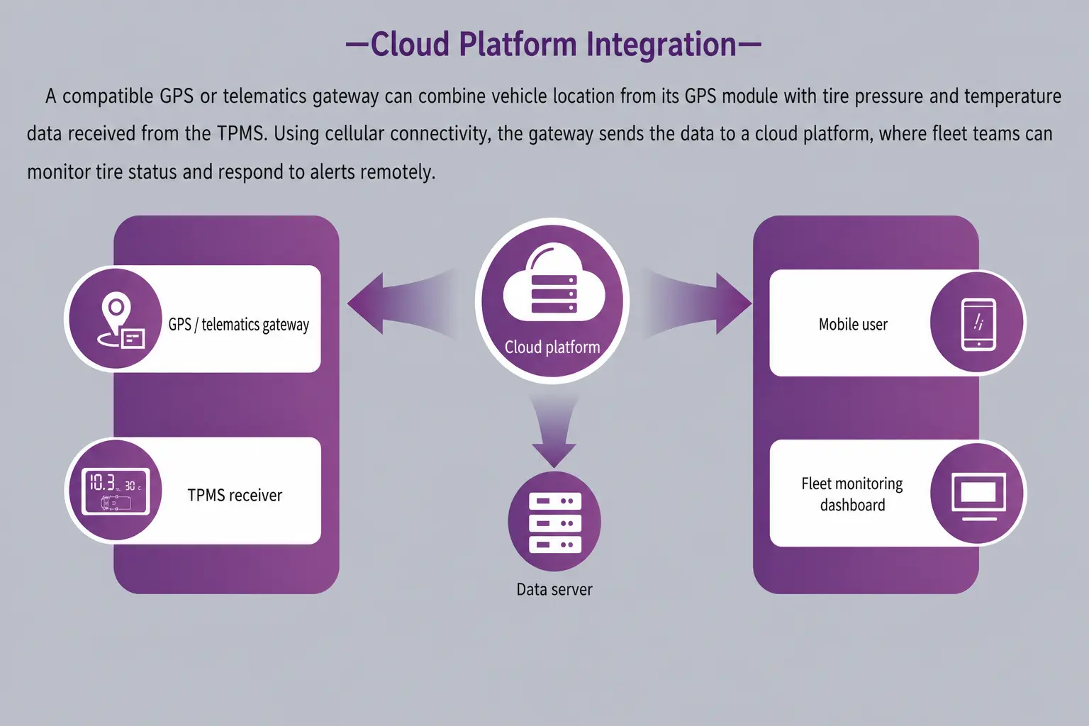 GPS telematics gateway and TPMS receiver sending tire data to a cloud fleet monitoring dashboard