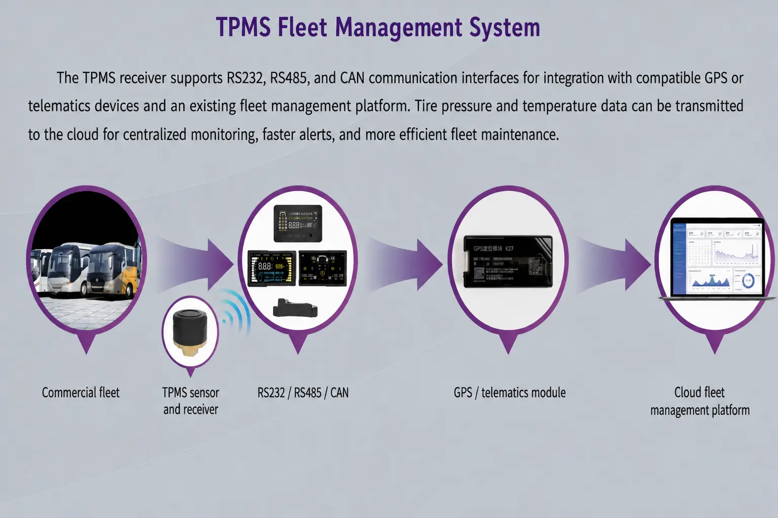 TPMS data flow from commercial fleet sensors through RS232, RS485 or CAN to a cloud platform